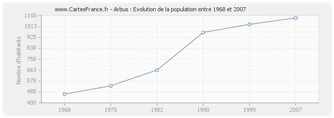 Population Arbus