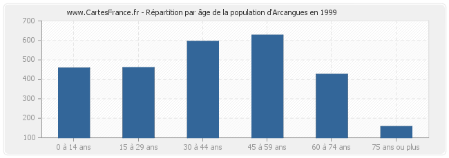 Répartition par âge de la population d'Arcangues en 1999