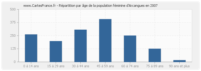 Répartition par âge de la population féminine d'Arcangues en 2007