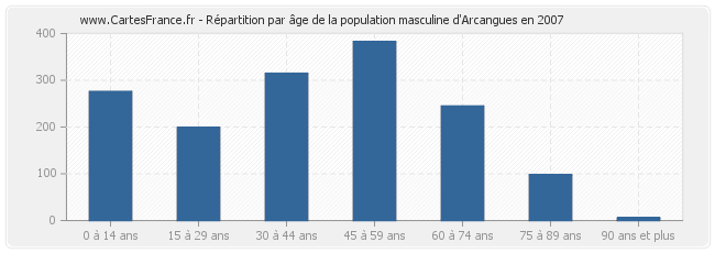 Répartition par âge de la population masculine d'Arcangues en 2007