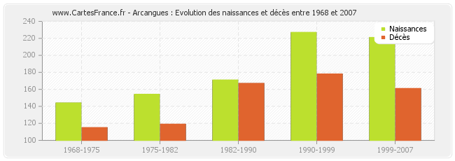 Arcangues : Evolution des naissances et décès entre 1968 et 2007