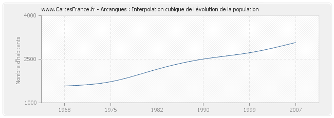 Arcangues : Interpolation cubique de l'évolution de la population