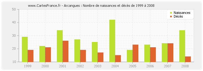 Arcangues : Nombre de naissances et décès de 1999 à 2008