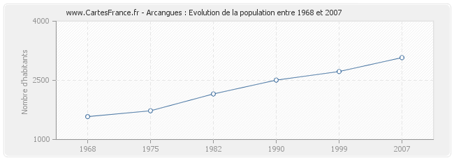 Population Arcangues