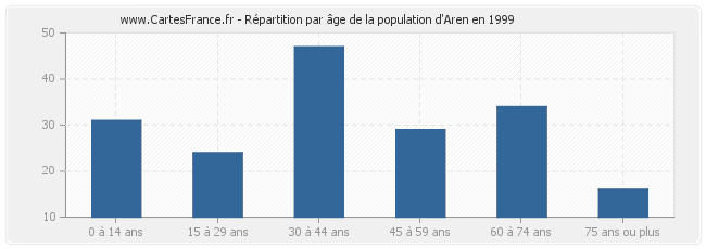 Répartition par âge de la population d'Aren en 1999