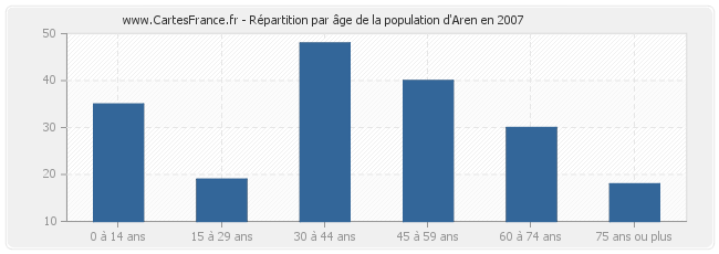 Répartition par âge de la population d'Aren en 2007