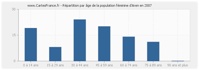 Répartition par âge de la population féminine d'Aren en 2007