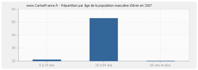 Répartition par âge de la population masculine d'Aren en 2007