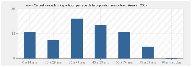 Répartition par âge de la population masculine d'Aren en 2007