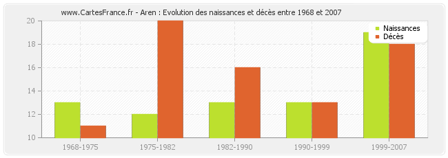 Aren : Evolution des naissances et décès entre 1968 et 2007