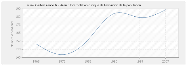 Aren : Interpolation cubique de l'évolution de la population