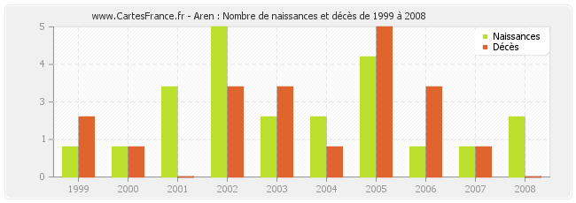 Aren : Nombre de naissances et décès de 1999 à 2008