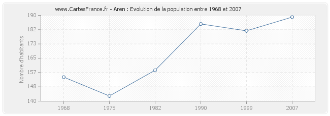 Population Aren