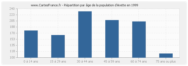 Répartition par âge de la population d'Arette en 1999