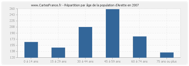 Répartition par âge de la population d'Arette en 2007