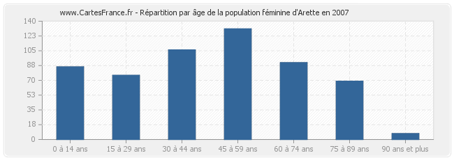 Répartition par âge de la population féminine d'Arette en 2007