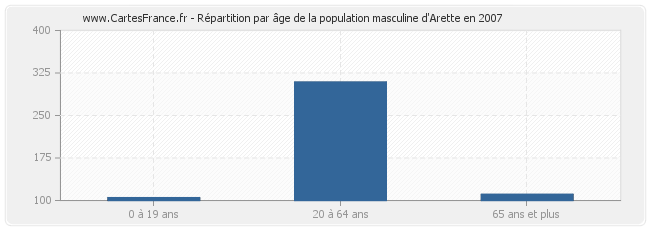 Répartition par âge de la population masculine d'Arette en 2007