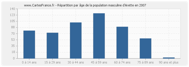 Répartition par âge de la population masculine d'Arette en 2007