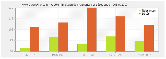 Arette : Evolution des naissances et décès entre 1968 et 2007