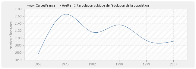 Arette : Interpolation cubique de l'évolution de la population
