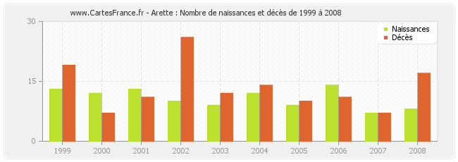 Arette : Nombre de naissances et décès de 1999 à 2008