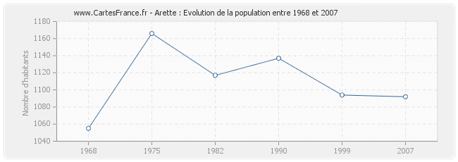 Population Arette