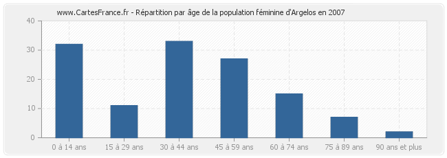 Répartition par âge de la population féminine d'Argelos en 2007