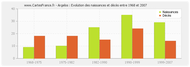 Argelos : Evolution des naissances et décès entre 1968 et 2007