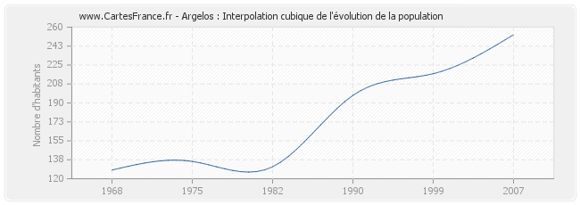 Argelos : Interpolation cubique de l'évolution de la population