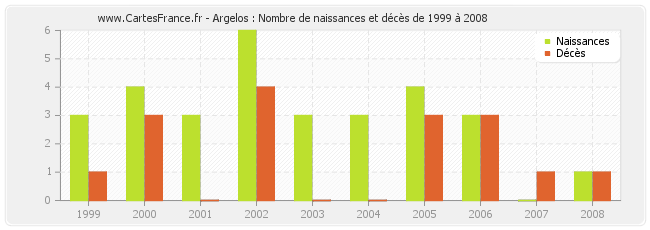 Argelos : Nombre de naissances et décès de 1999 à 2008