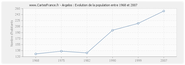 Population Argelos