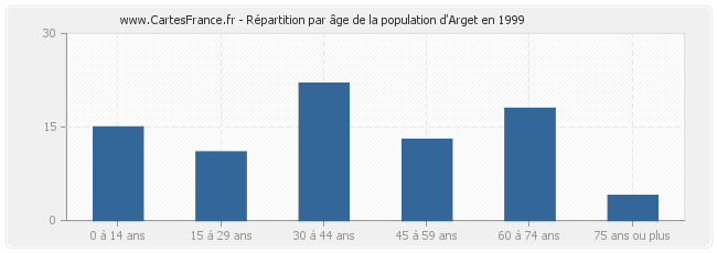 Répartition par âge de la population d'Arget en 1999