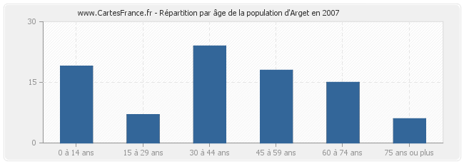 Répartition par âge de la population d'Arget en 2007