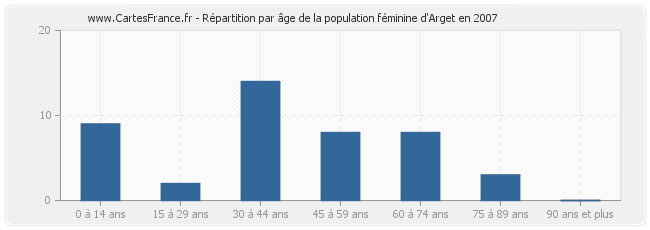 Répartition par âge de la population féminine d'Arget en 2007