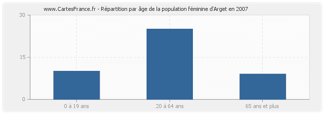 Répartition par âge de la population féminine d'Arget en 2007