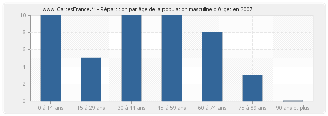 Répartition par âge de la population masculine d'Arget en 2007
