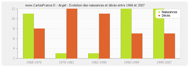 Arget : Evolution des naissances et décès entre 1968 et 2007