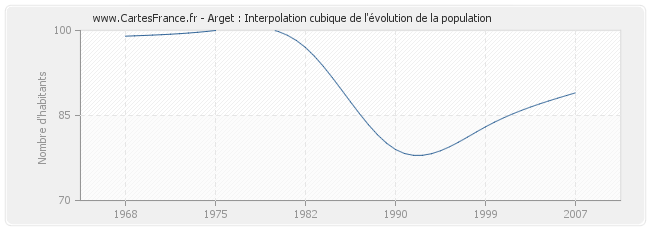 Arget : Interpolation cubique de l'évolution de la population