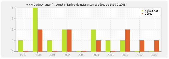 Arget : Nombre de naissances et décès de 1999 à 2008