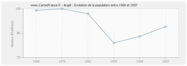 Population Arget