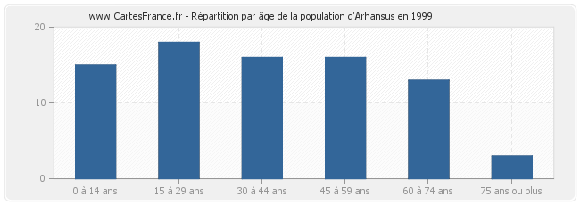 Répartition par âge de la population d'Arhansus en 1999