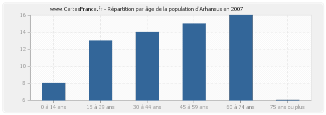 Répartition par âge de la population d'Arhansus en 2007