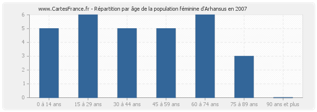 Répartition par âge de la population féminine d'Arhansus en 2007