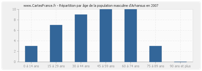 Répartition par âge de la population masculine d'Arhansus en 2007