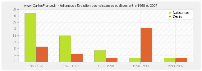 Arhansus : Evolution des naissances et décès entre 1968 et 2007