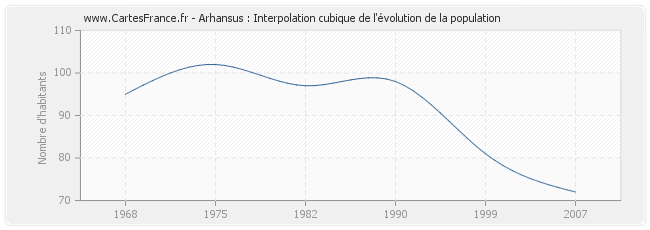 Arhansus : Interpolation cubique de l'évolution de la population
