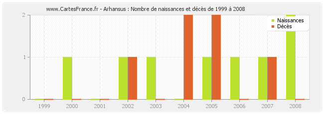 Arhansus : Nombre de naissances et décès de 1999 à 2008