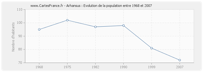 Population Arhansus