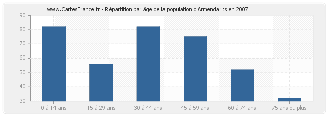 Répartition par âge de la population d'Armendarits en 2007