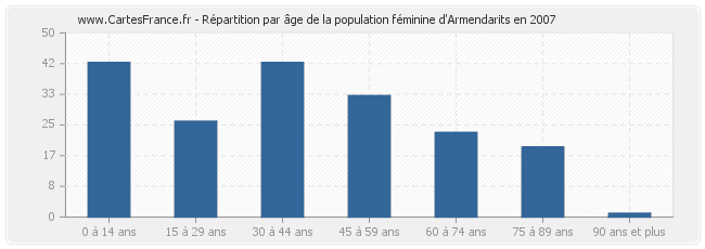 Répartition par âge de la population féminine d'Armendarits en 2007